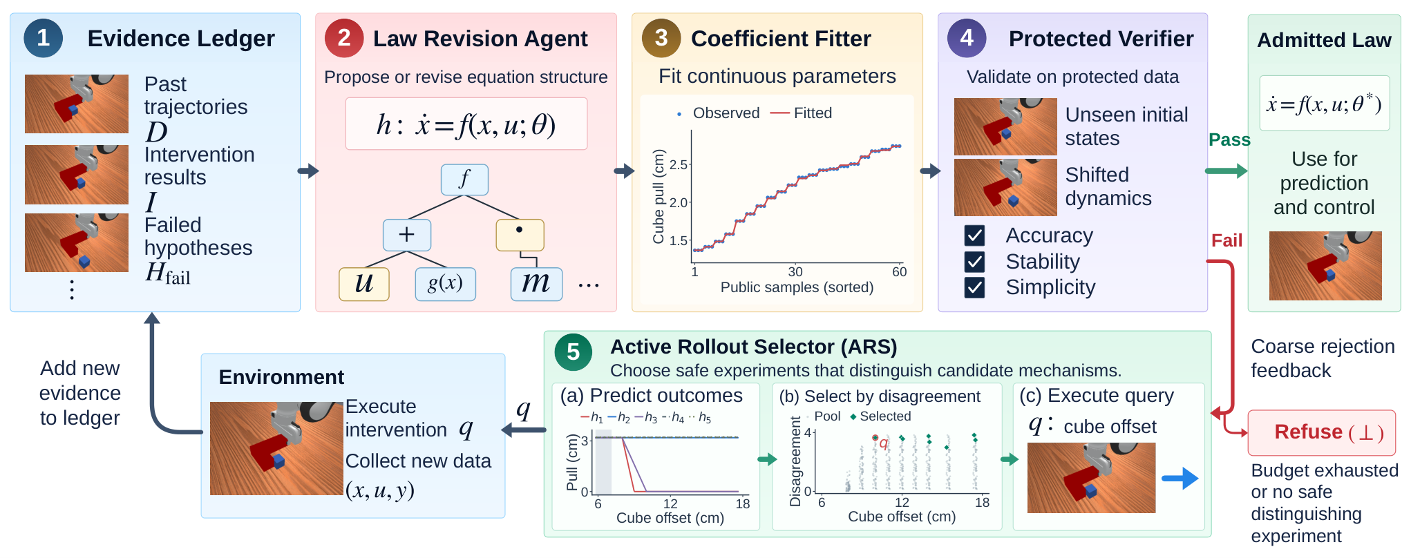ALDER revises equations, fits coefficients, verifies candidate laws, and selects experiments to collect new evidence