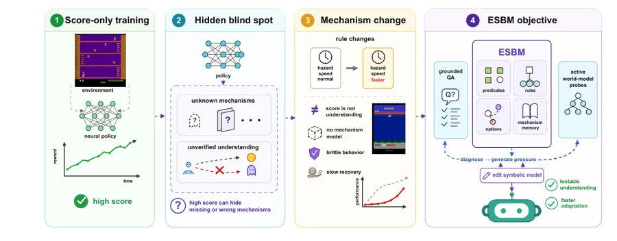 Adaptive questions and world-model probes train an explicit symbolic behavioral model