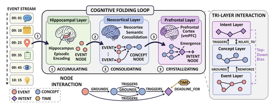 CogniFold organizes event streams into three interacting cognitive memory layers