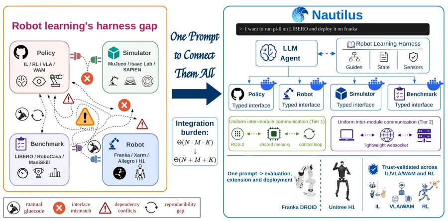 Nautilus connects robot policies, simulators, benchmarks, and robots through a shared harness