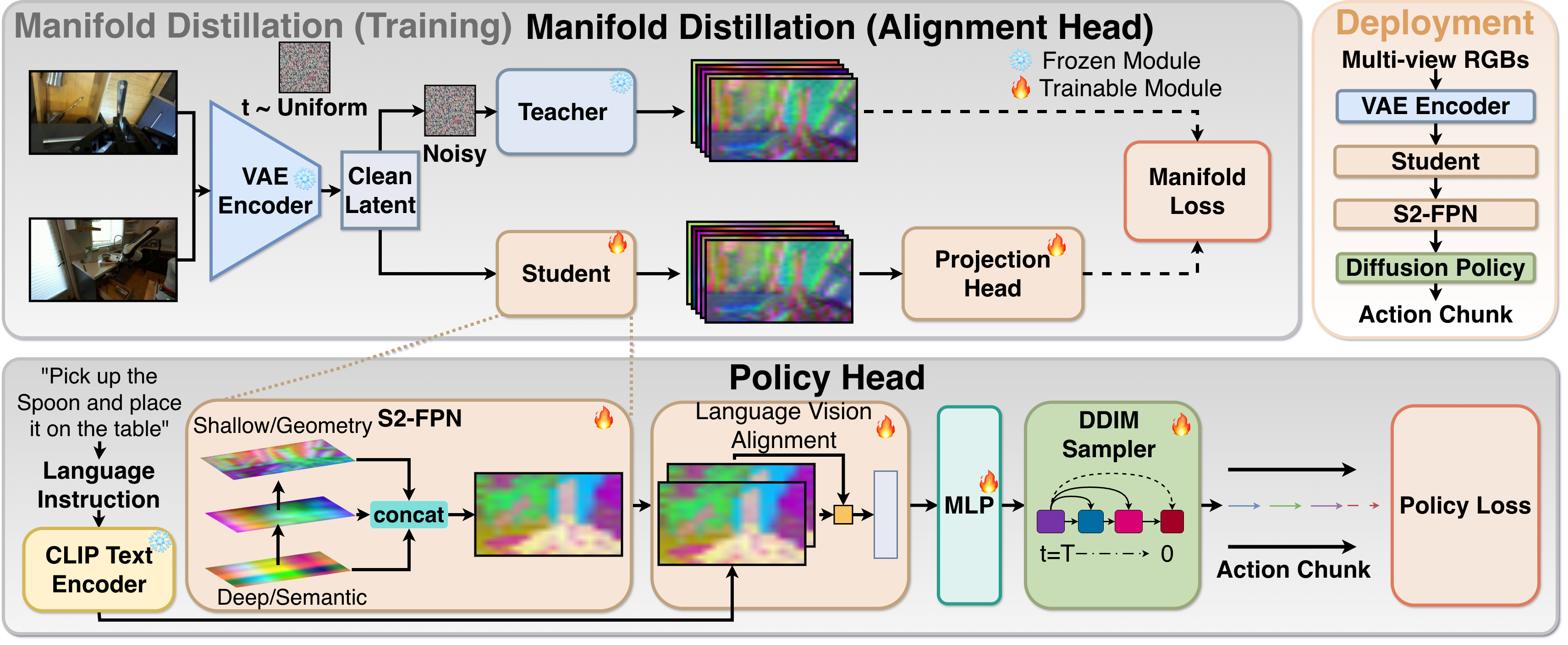 Robot-DIFT distills a diffusion teacher into a deterministic student and fuses its features with S2-FPN for robot control
