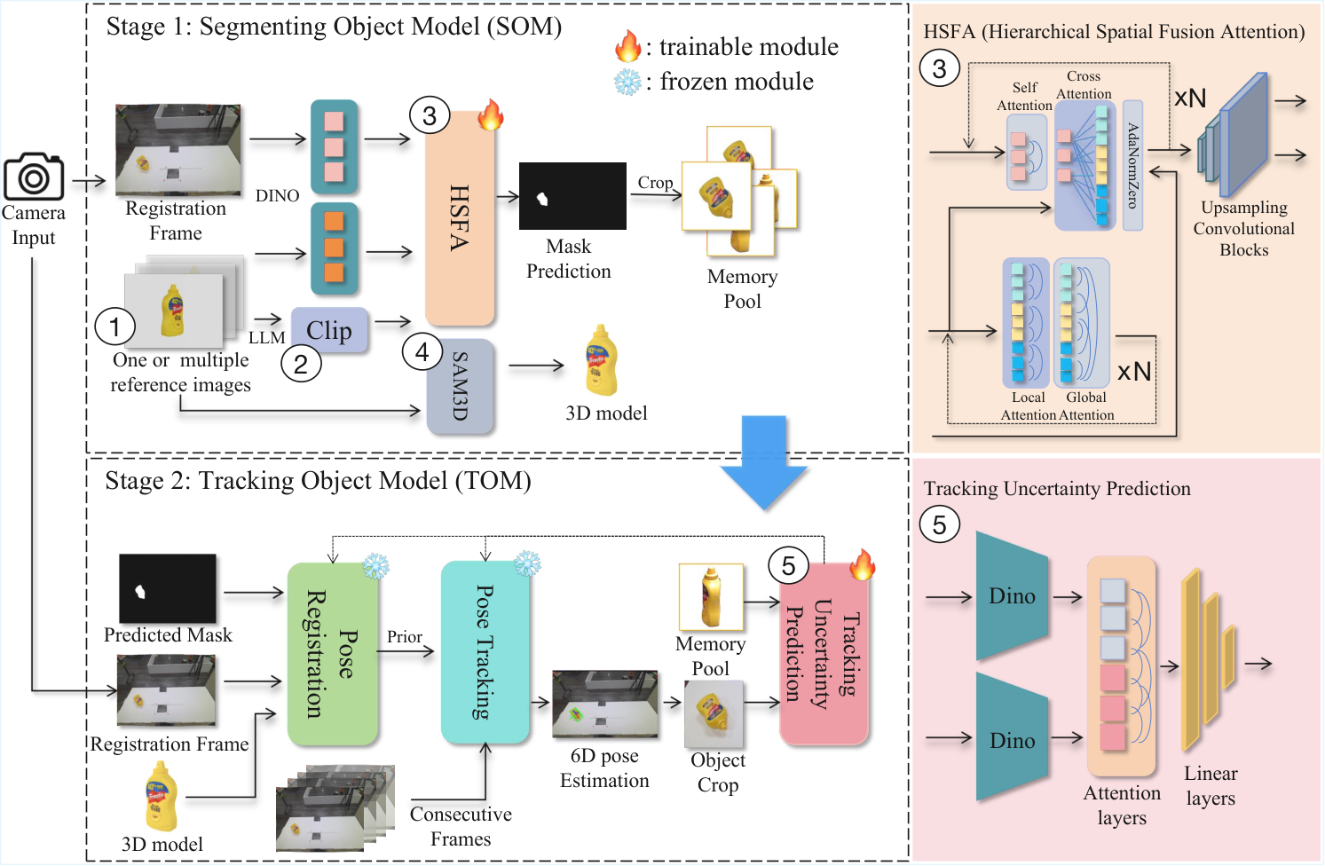 STORM connects reference-conditioned segmentation, 3D pose tracking, and tracking-loss verification